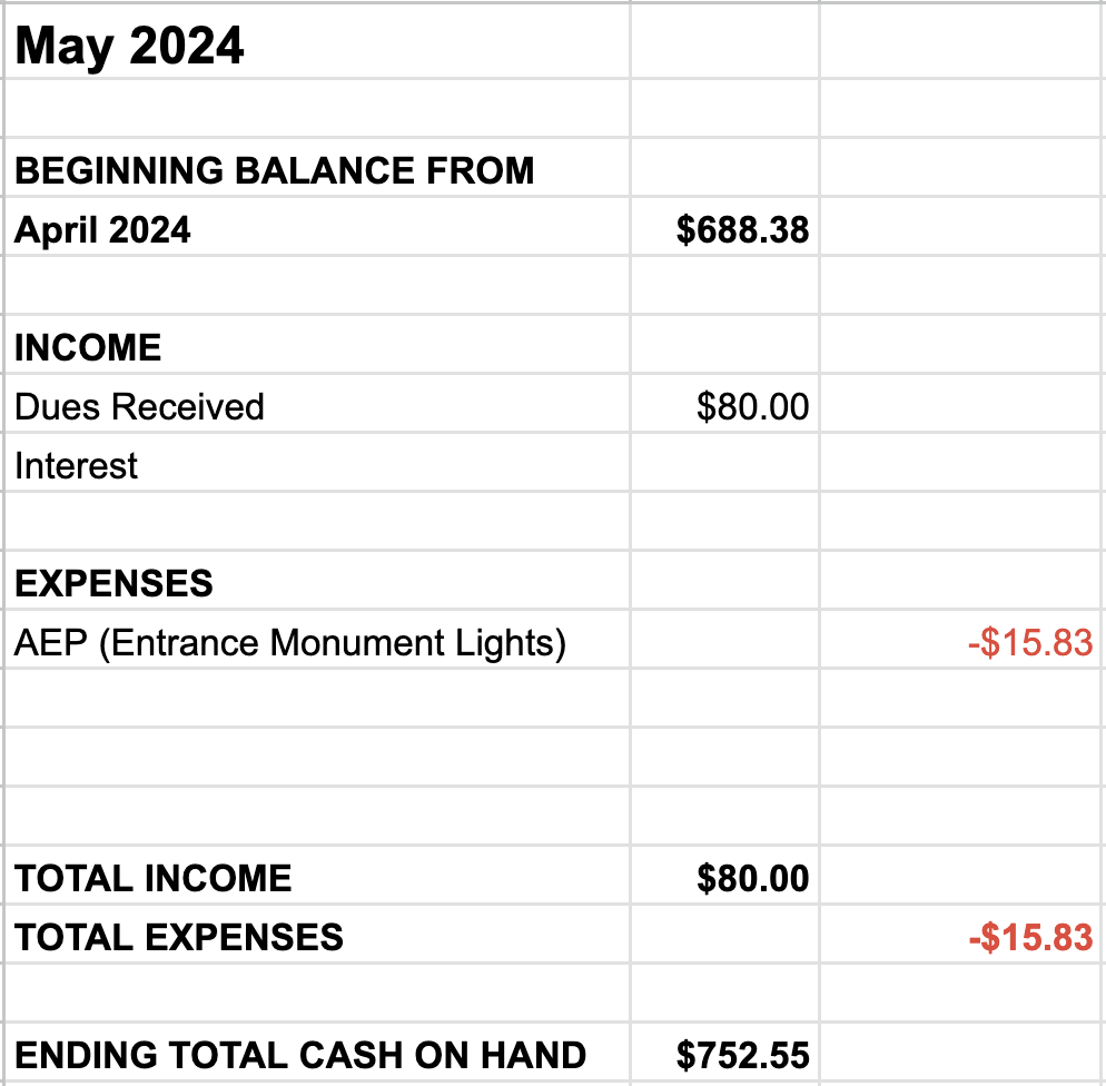 Total income: $80 dues
Total expenses: $15.83 entrance lights
Ending total cash on hand: $752.55